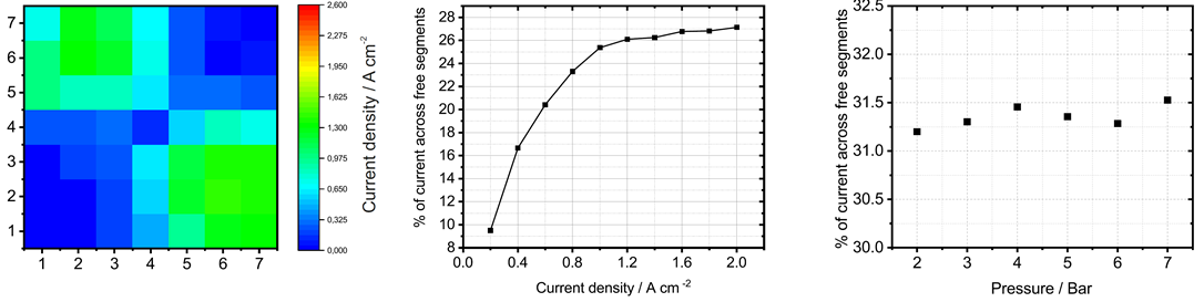 Messungen der Stromverteilung in graphitischen Bipolarplatten in Abhängigkeit der Gesamtstromdichte (Mitte) und des Anpressdrucks (Rechts)