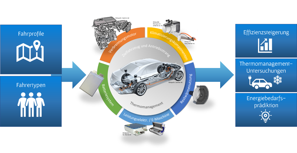 Schema der Simulationsplattform NASVM