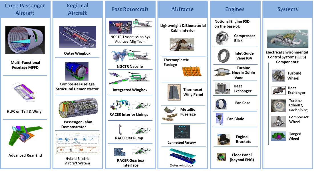 Eco DESIGN Flagship Demonstratoren, deren Umweltverträglichkeit im Clean Sky 2 / Clean Aviation Programm analysiert und bewertet werden