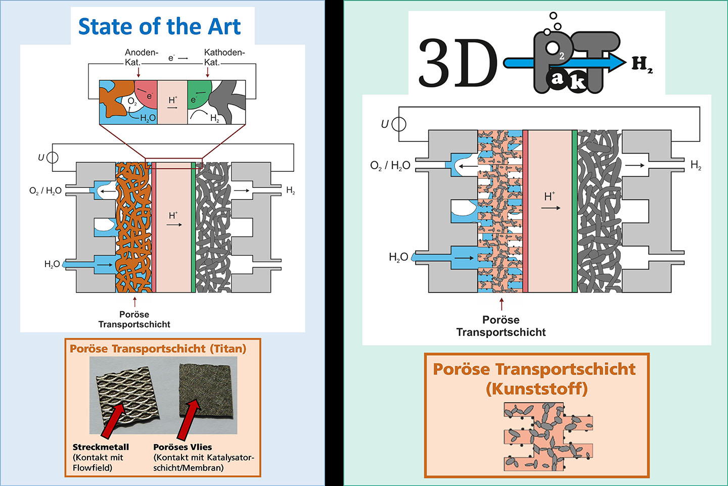 Konzept der neuen, multifunktionalen porösen Transportschicht aus einem elektrisch und ionisch leitfähigen Kunststoffcompound für die Protonenaustauschmembran-Wasserelektrolyse.