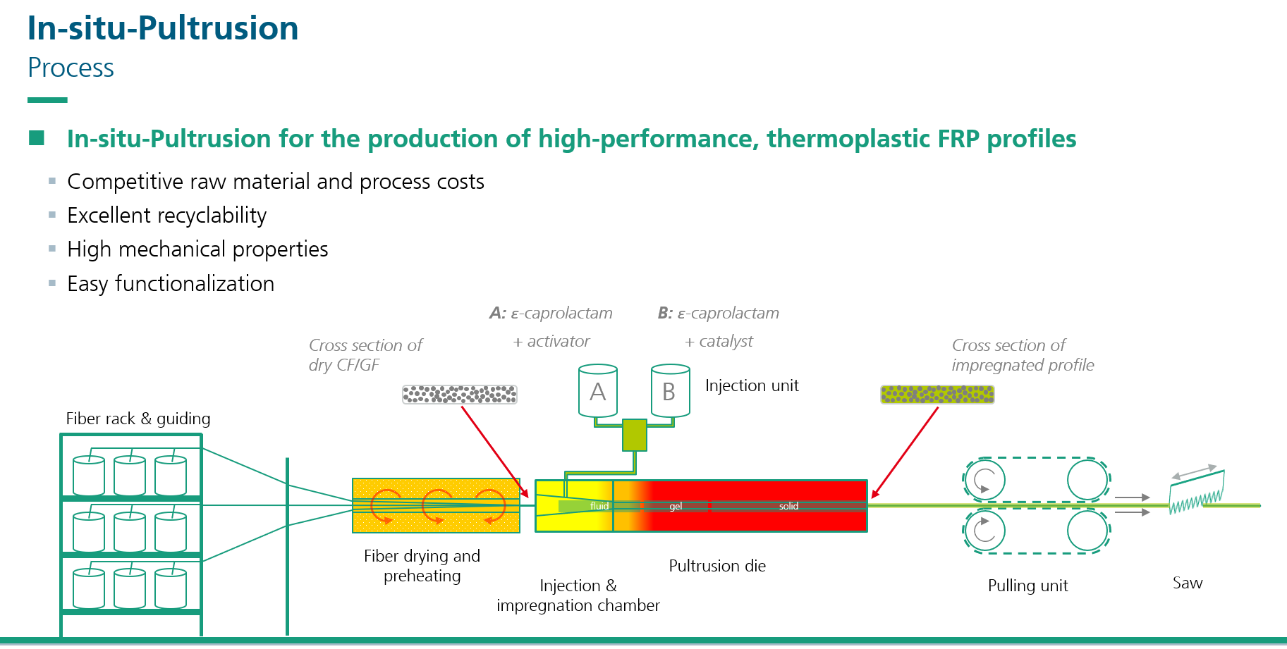 Schematische Darstellung des in-situ Pultrusionsprozesses mit den Schlüsselvorteilen