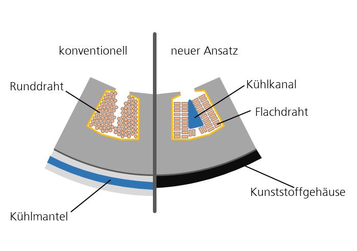Abbildung 3: Vergleich zwischen konventioneller Bauweise (links) und neuem Ansatz (rechts)