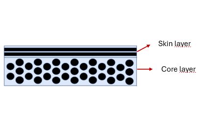 Schematische Darstellung des faltbaren Backplates, oben: Skin layer, Verwendung  eines heat shielding; unten: Core Layer, Herstellung mithilfe von T-RTM oder Vakuumkonsolidierverfahren.