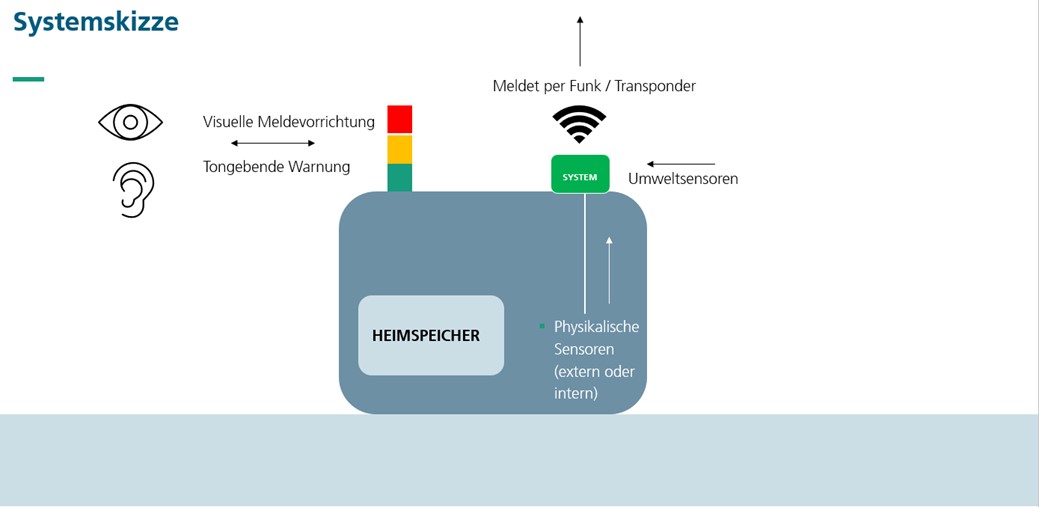 Systemskizze SEKUR Systemskizze SEKUR