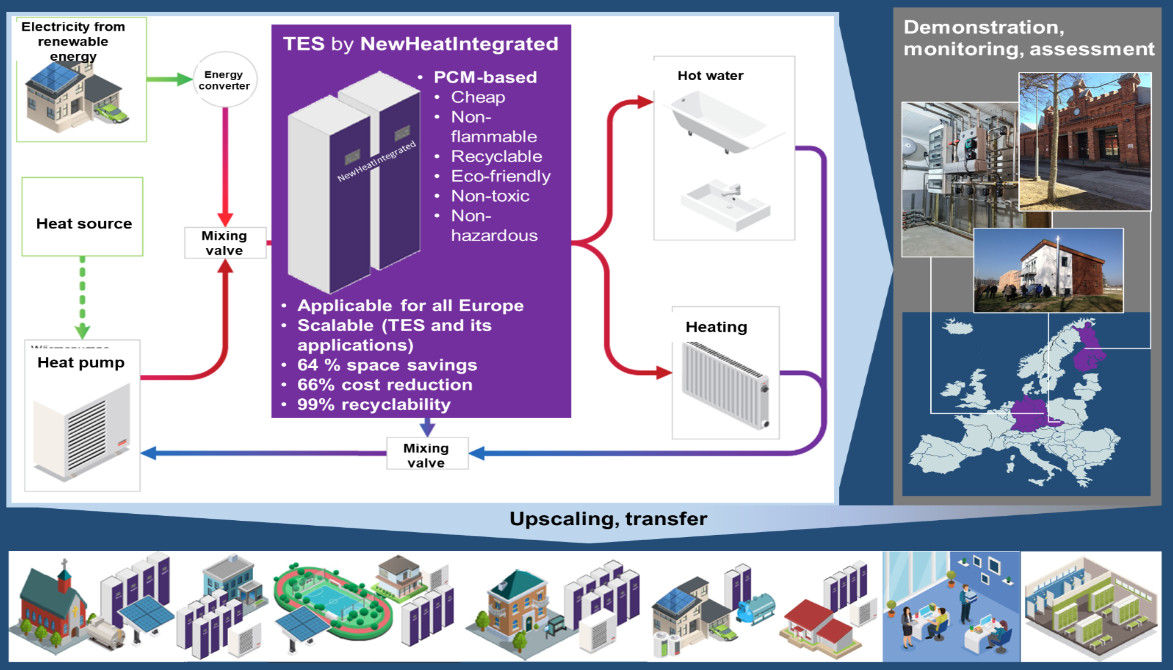 Rendering eines Use-Case für das Forschungsprojekt NewHeatIntegrated.