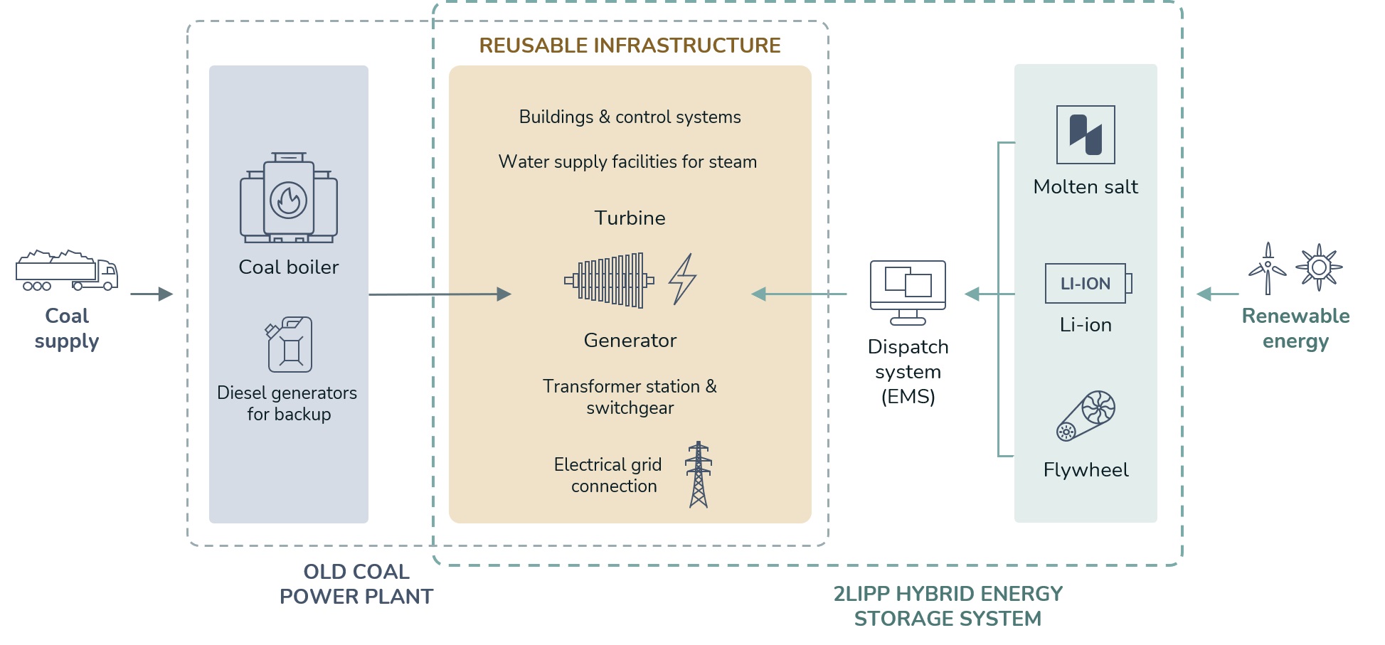 Concept for infrastructure reuse in old coal power plants