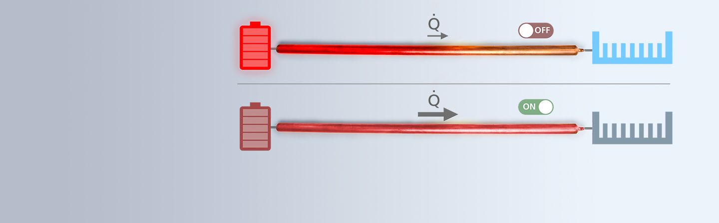 Switchable heat pipes feature a compact design and do not require any moving parts. They can be easily integrated into many systems and offer very high heat transport capabilities