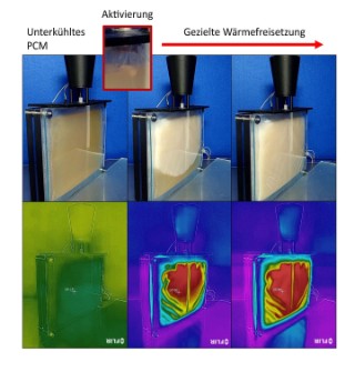 How the switchable heat storage module works: Targeted activation of the supercooled phase change material (left) makes it possible to release the heat which has been stored in the material over a long period of time with virtually no loss.