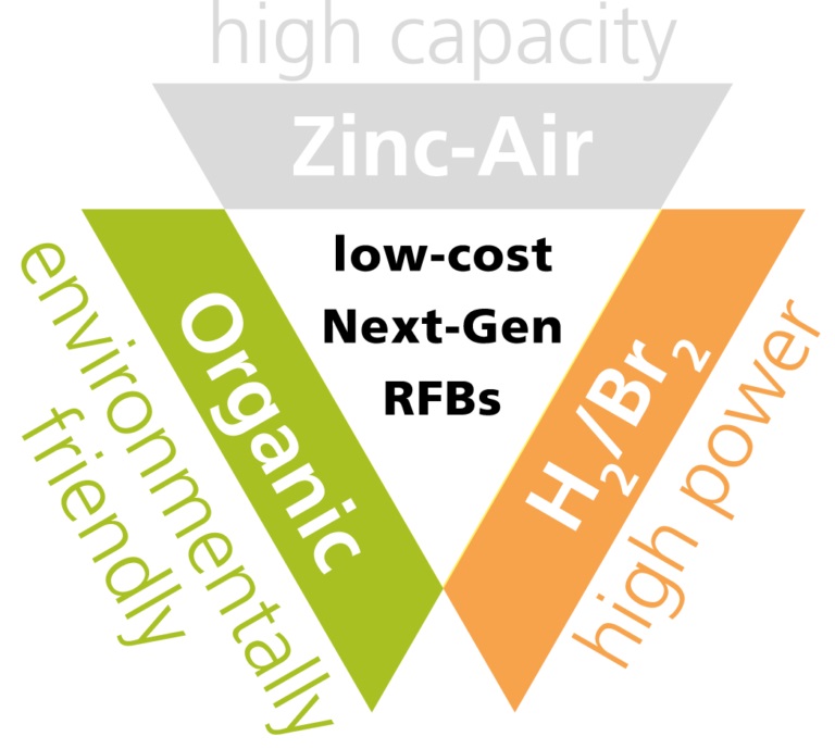 next-generation RFBs developed in FlowCamp