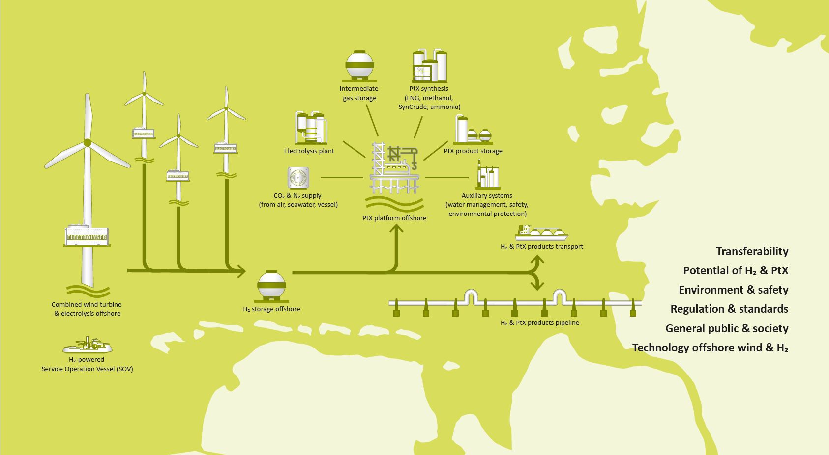 A graphic overview of the technologies and systems used in the project
