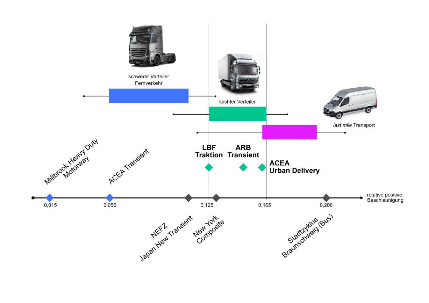 Relative positive acceleration as a metric for identifying relevant driving cycles and operating conditions