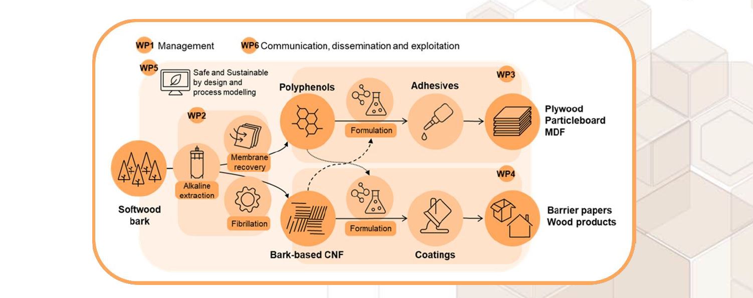 SuperBark is divided into six work packages, of which WPs 2 6 are operational work packages supported by the project management in WP1.